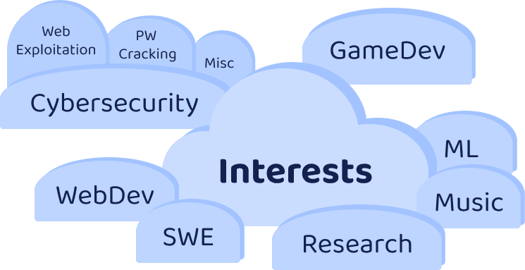 Interests Cloud